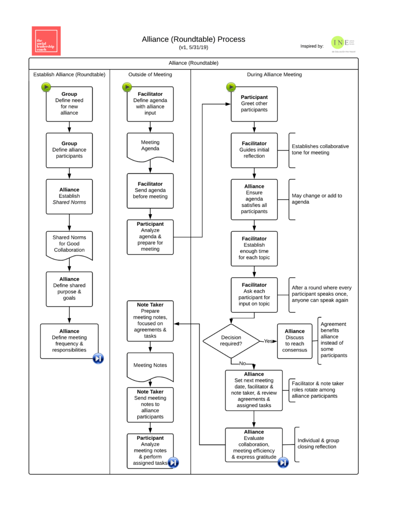 The Round Table: an Effective Alliance 1 Alliance Roundtable Process by SoLead Coach